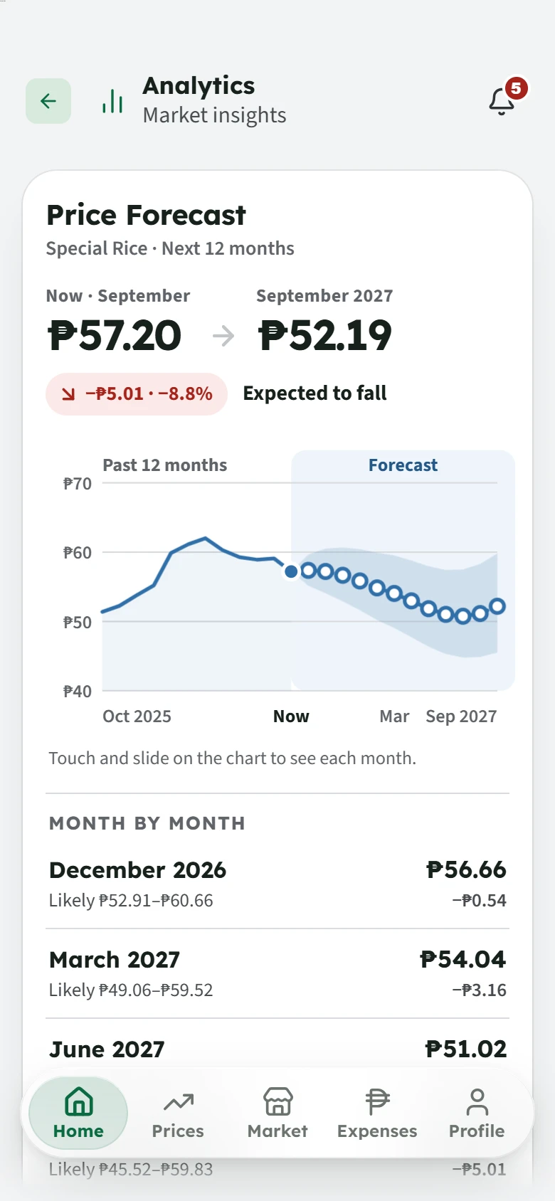 The 12-month price forecast for Special Rice: ₱57.20 now to ₱52.19 in September 2027, expected to fall, tested at about 5% off.