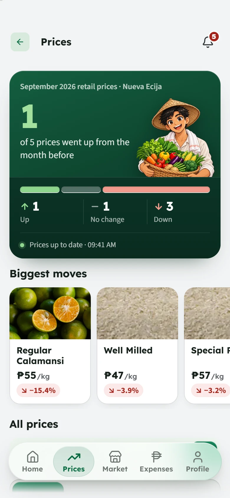 The Prices screen: September 2026 retail prices in Nueva Ecija, with 1 of the 5 recorded prices up from the month before.